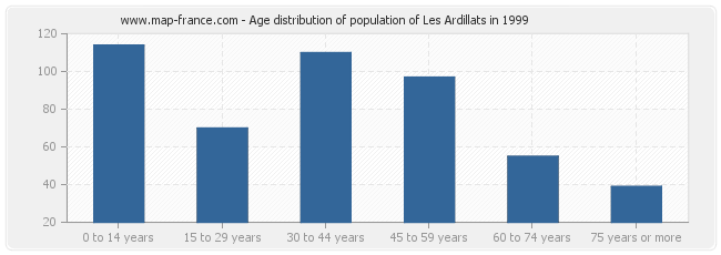Age distribution of population of Les Ardillats in 1999